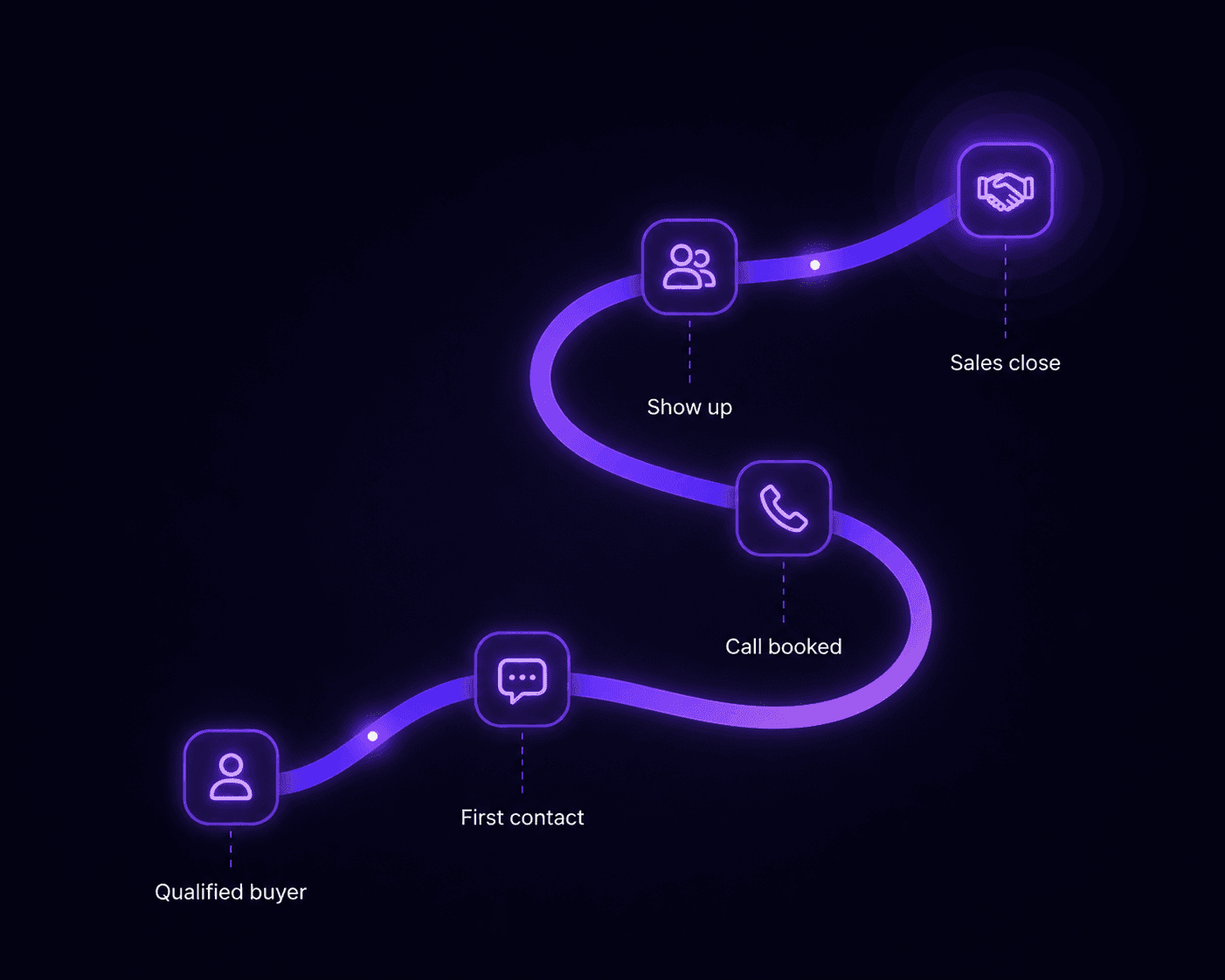 A connected pipeline from qualified buyer to sales close