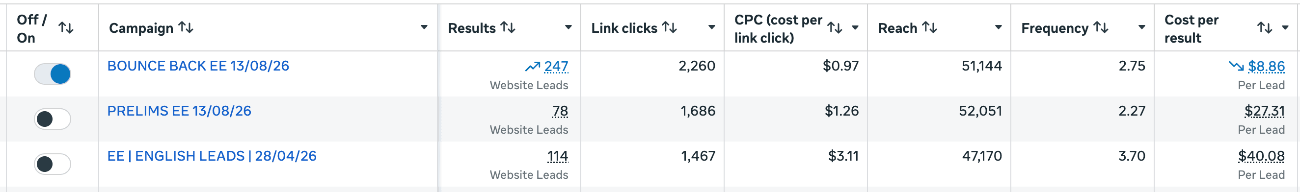 Meta Ads Manager results showing 247 website leads at $8.86 per lead