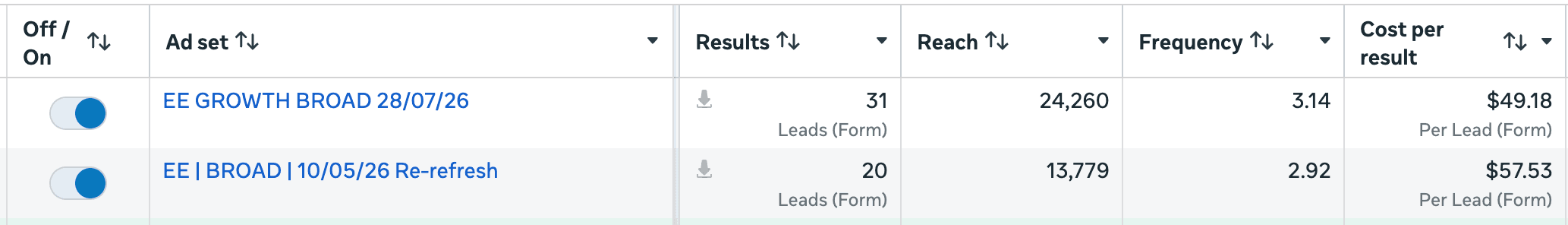 Meta Ads Manager results showing 51 form leads across two ad sets