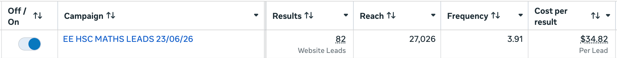Meta Ads Manager results showing 82 website leads at $34.82 per lead
